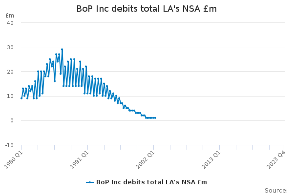 BoP Inc debits total LA's NSA £m