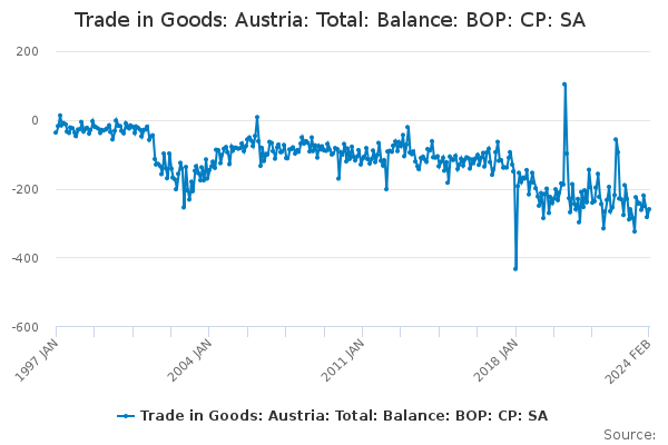 Trade in Goods: Austria: Total: Balance: BOP: CP: SA