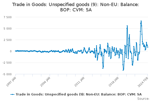Trade in Goods: Unspecified goods (9): Non-EU: Balance: BOP: CVM: SA