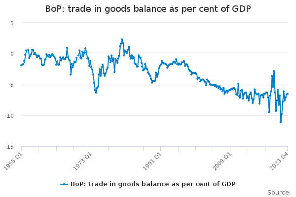 BoP: trade in goods balance as per cent of GDP