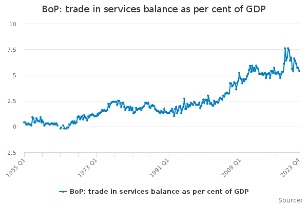 BoP: trade in services balance as per cent of GDP
