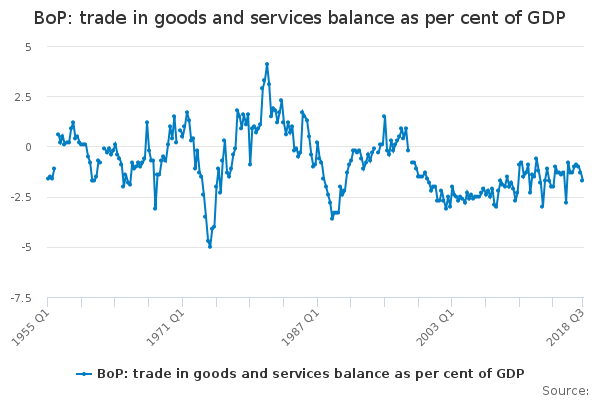 BoP: trade in goods and services balance as per cent of GDP