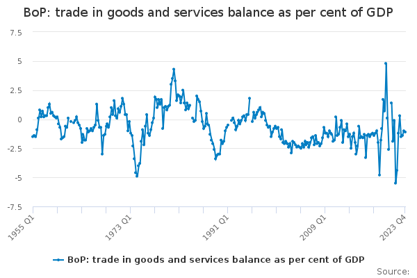 BoP: trade in goods and services balance as per cent of GDP