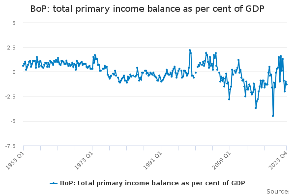 BoP: total primary income balance as per cent of GDP