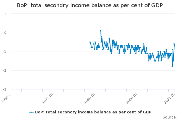 BoP: total secondry income balance as per cent of GDP