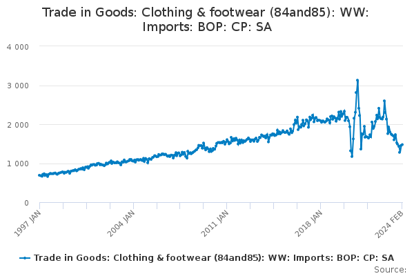 Trade in Goods: Clothing & footwear (84and85): WW: Imports: BOP: CP: SA