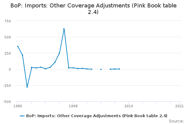 BoP: Imports: Other Coverage Adjustments (Pink Book table 2.4) - Office ...