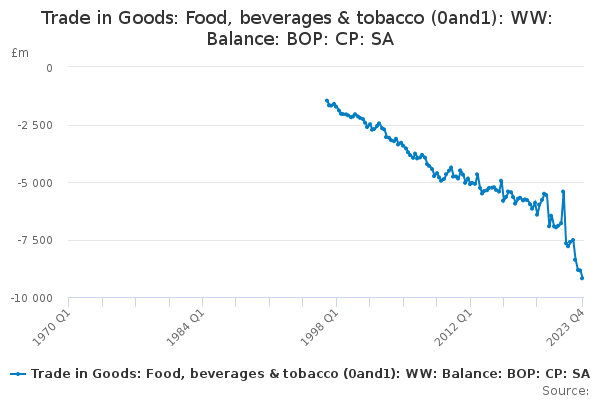 Trade in Goods: Food, beverages & tobacco (0and1): WW: Balance: BOP: CP: SA