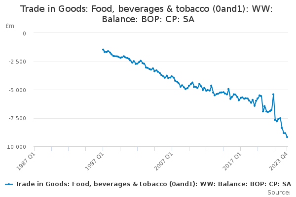 Trade in Goods: Food, beverages & tobacco (0and1): WW: Balance: BOP: CP: SA