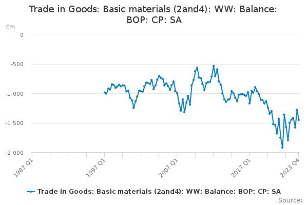 Trade in Goods: Basic materials (2and4): WW: Balance: BOP: CP: SA