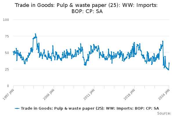 Trade in Goods: Pulp & waste paper (25): WW: Imports: BOP: CP: SA ...