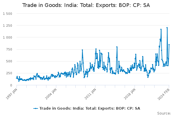 Trade in Goods: India: Total: Exports: BOP: CP: SA