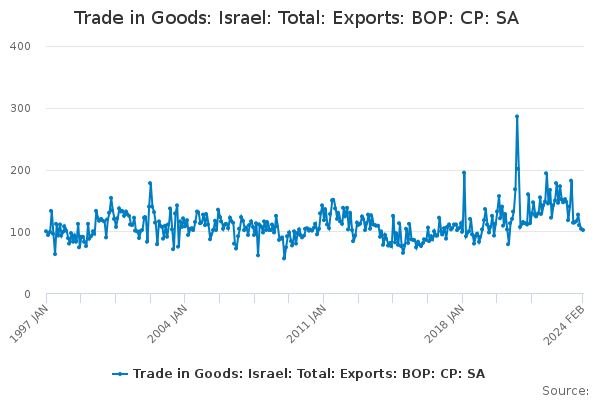 Trade in Goods: Israel: Total: Exports: BOP: CP: SA