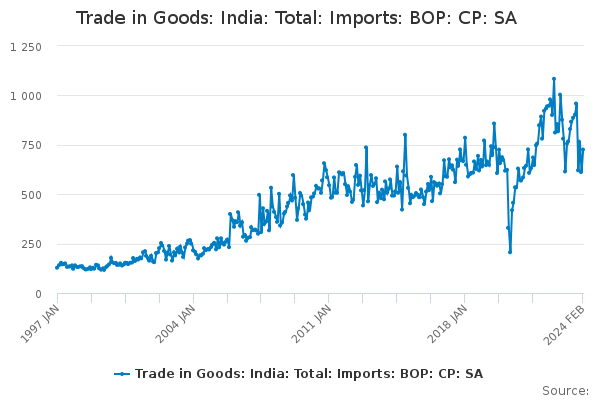 Trade in Goods: India: Total: Imports: BOP: CP: SA