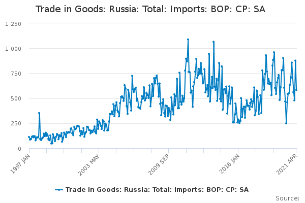 Trade in Goods: Russia: Total: Imports: BOP: CP: SA