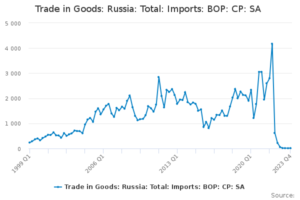 Trade in Goods: Russia: Total: Imports: BOP: CP: SA