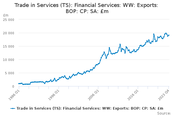 Financial Services (Exports) Total: CP SA: £m