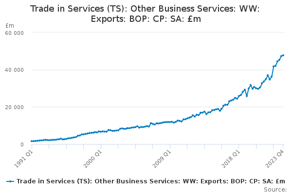 Other Business Services (Exports) Total: CP SA: £m