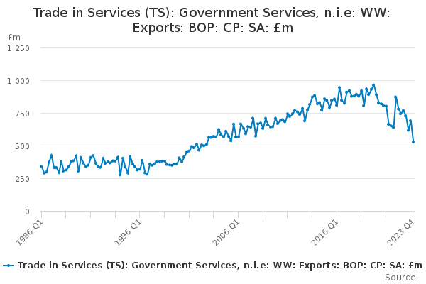 Government Services, n.i.e (Exports) Total: CP SA: £m