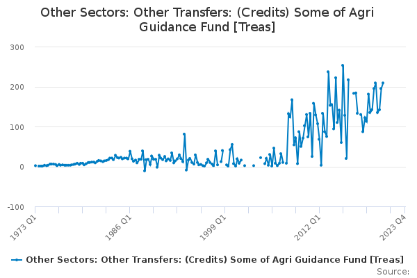 Other Sectors: Other Transfers: (Credits) Some of Agri Guidance Fund [Treas]