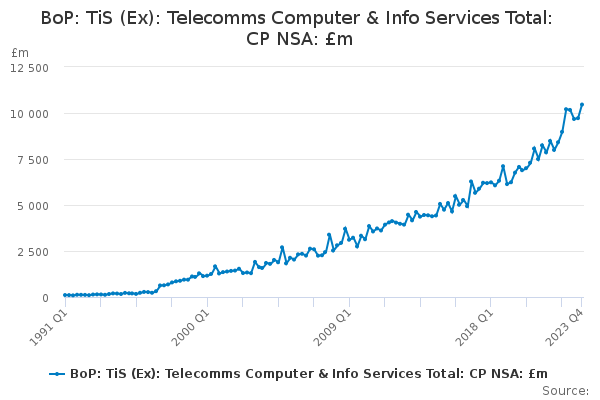 BoP: TiS (Ex): Telecomms Computer & Info Services Total: CP NSA: £m