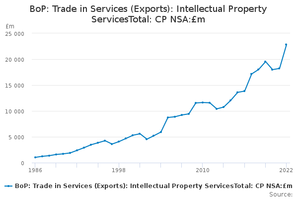 BoP: Trade in Services (Exports): Intellectual Property ServicesTotal: CP NSA:£m
