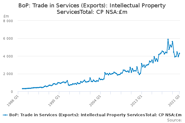 BoP: Trade in Services (Exports): Intellectual Property ServicesTotal: CP NSA:£m