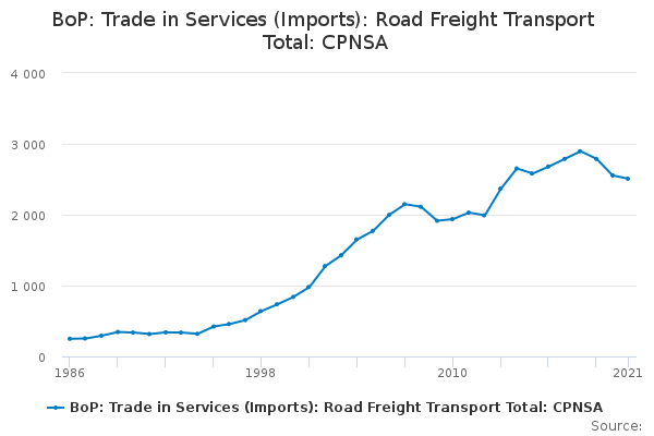 BoP: Trade in Services (Imports): Road Freight Transport Total: CPNSA