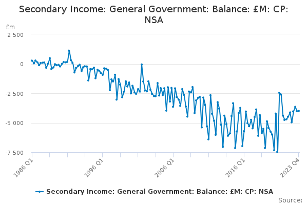 Secondary Income: General Government: Balance: £M: CP: NSA