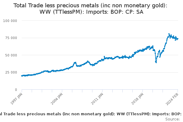 Total Trade less precious metals (inc non monetary gold): WW (TTlessPM): Imports: BOP: CP: SA