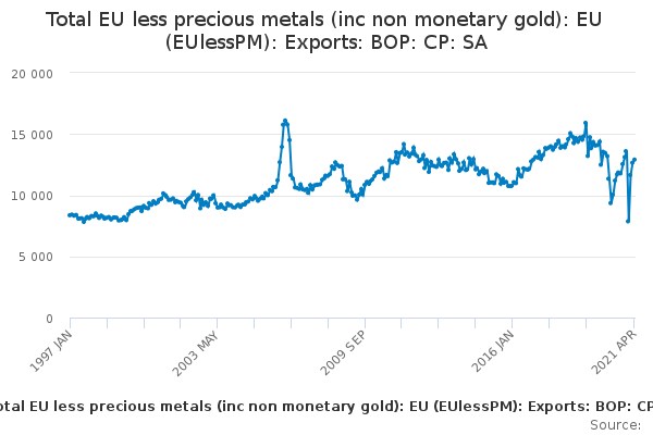 Total EU less precious metals (inc non monetary gold): EU (EUlessPM): Exports: BOP: CP: SA