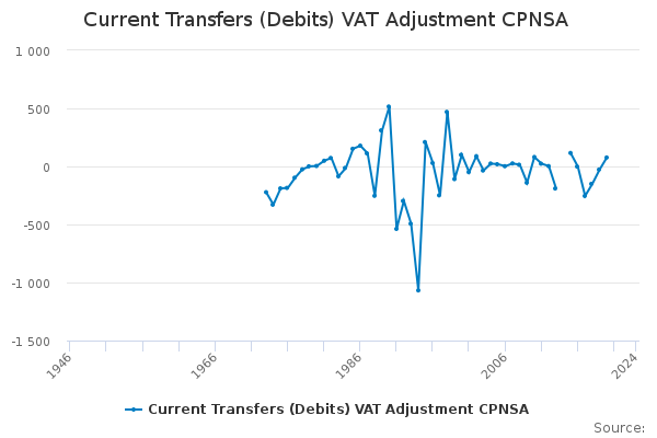 Current Transfers (Debits) VAT Adjustment CPNSA - Office for National ...