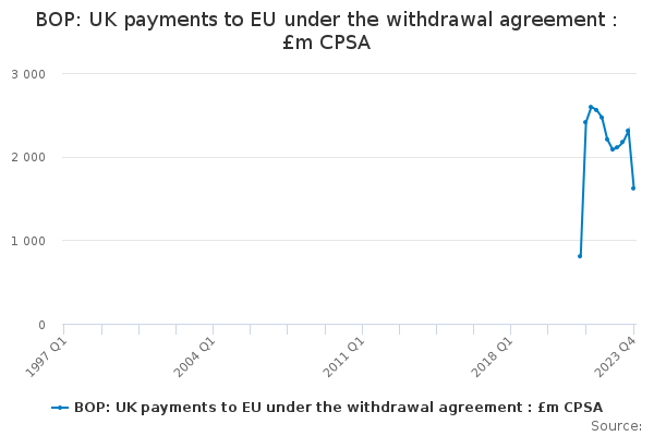 BOP: UK payments to EU under the withdrawal agreement : £m CPSA