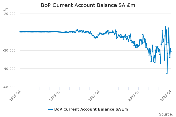 BoP Current Account Balance SA £m
