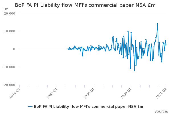BoP FA PI Liability flow MFI's commercial paper NSA £m