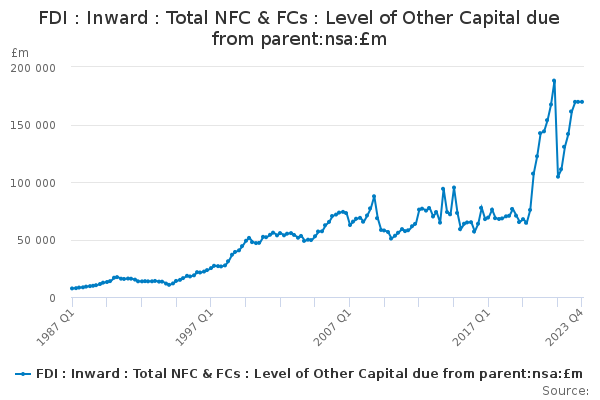 FDI : Inward : Total NFC & FCs : Level of Other Capital due from parent:nsa:£m