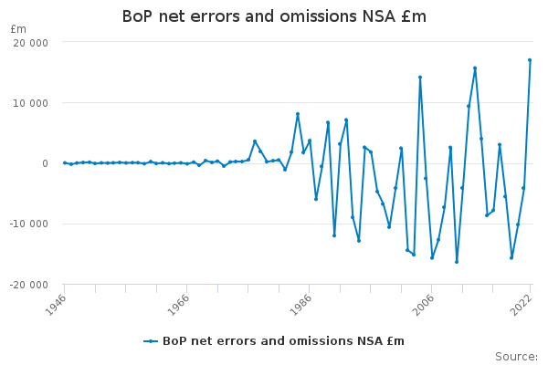 BoP net errors and omissions NSA £m