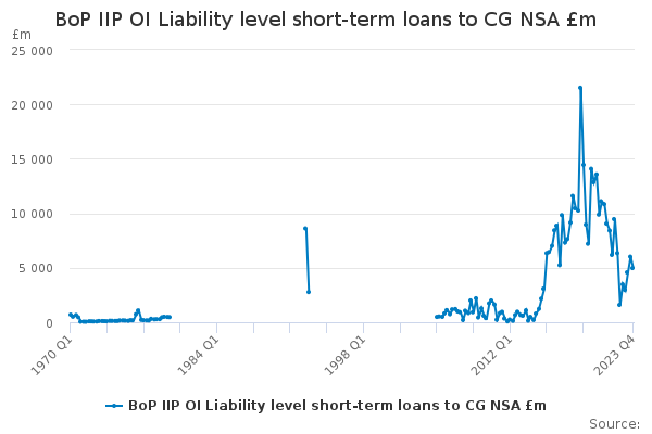 BoP IIP OI Liability level short-term loans to CG NSA £m