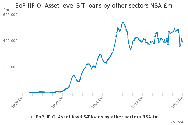 BoP IIP OI Asset level S-T loans by other sectors NSA £m