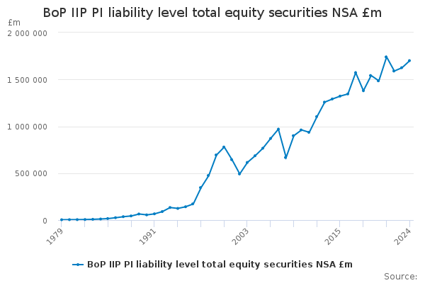 BoP IIP PI liability level total equity securities NSA £m - Office for ...
