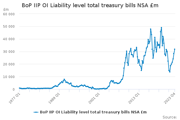 BoP IIP OI Liability level total treasury bills NSA £m