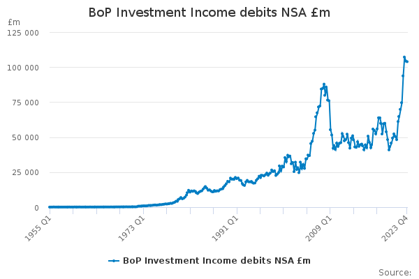 BoP Investment Income debits NSA £m