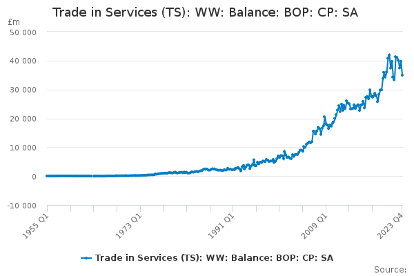 Trade in Services (TS): WW: Balance: BOP: CP: SA