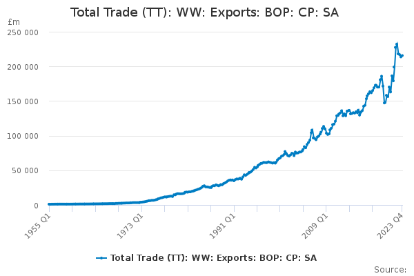 Total Trade (TT): WW: Exports: BOP: CP: SA