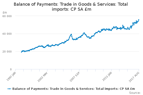 Balance of Payments: Trade in Goods & Services: Total imports: CP SA £m