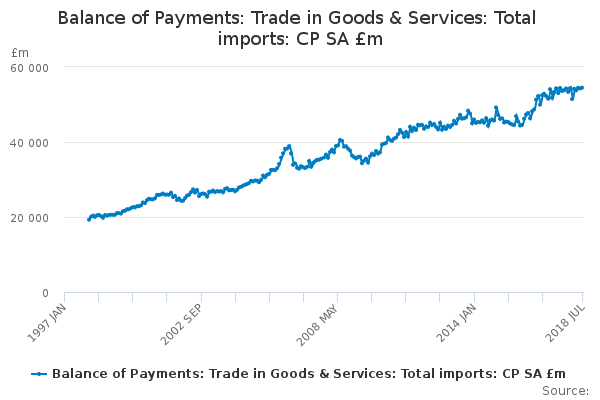 Balance of Payments: Trade in Goods & Services: Total imports: CP SA £m