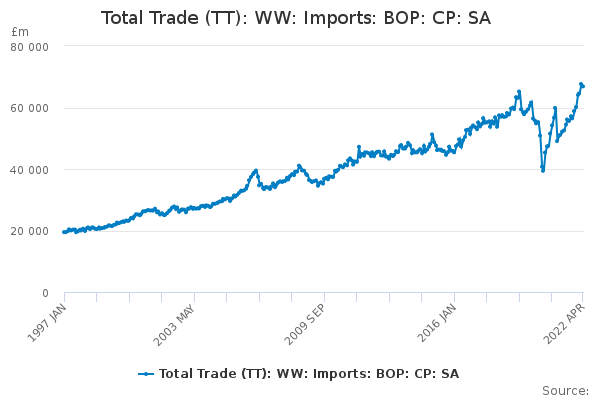 Total Trade (TT): WW: Imports: BOP: CP: SA