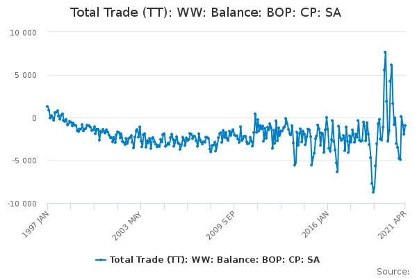 Total Trade (TT): WW: Balance: BOP: CP: SA