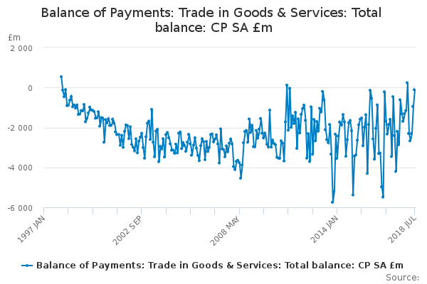 Balance of Payments: Trade in Goods & Services: Total balance: CP SA £m
