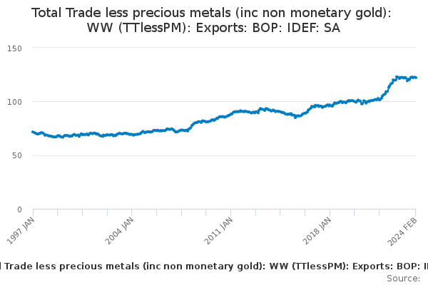 Total Trade less precious metals (inc non monetary gold): WW (TTlessPM): Exports: BOP: IDEF: SA